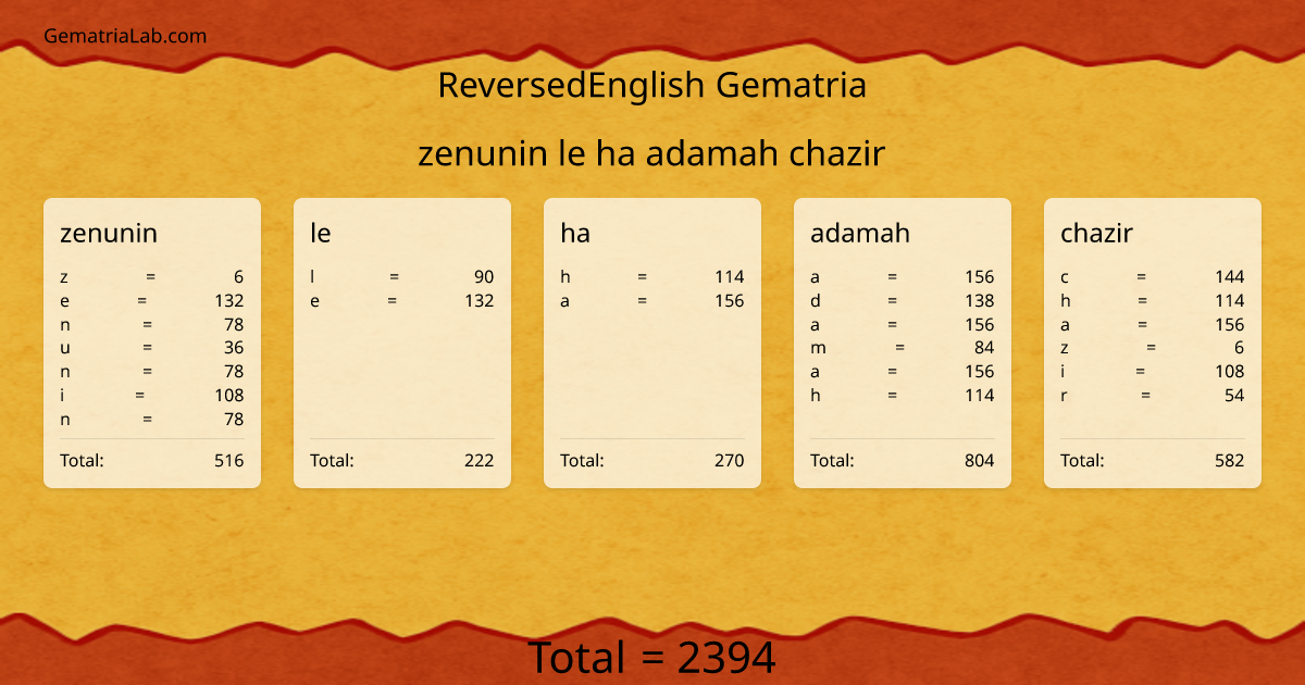 zenunin le ha adamah chazir in reversedEnglish Gematria